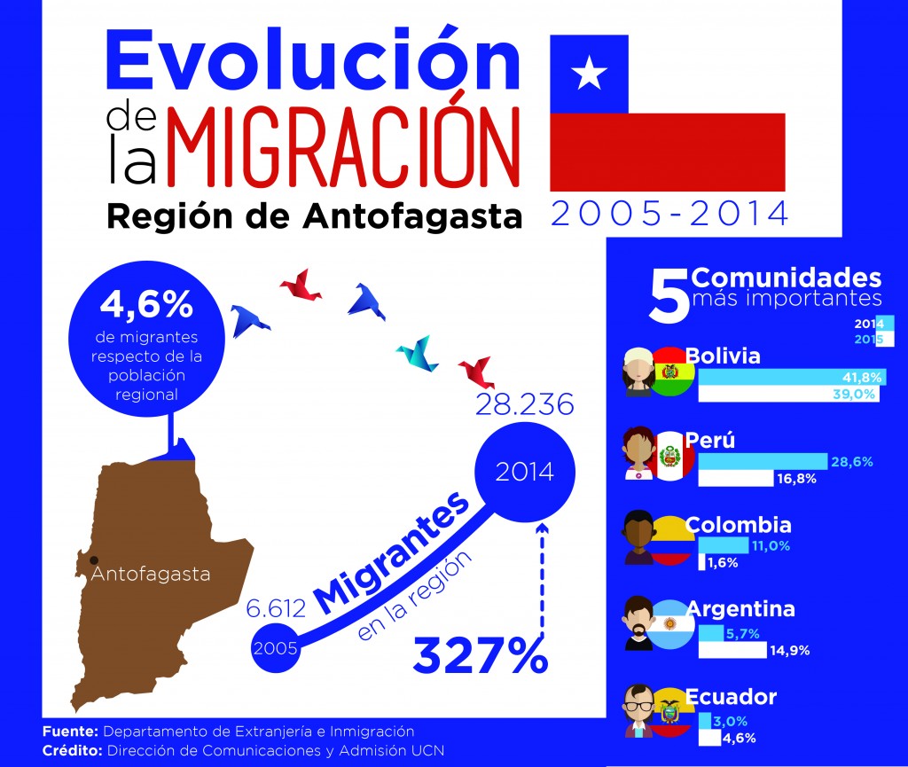 Infografia Migración
